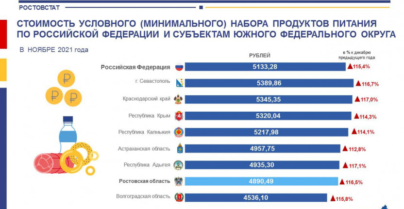 О стоимости минимального набора продуктов питания по Российской Федерации и субъектам Южного Федерального округа в ноябре 2021 года